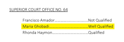 Los Angeles County Bas Association (LACBA) rates Maria Ghobadi "WELL QUALIFIED" for Los Angeles Superior Court Judge Office Number 64